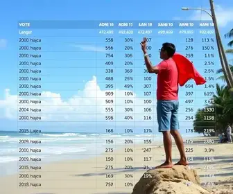 Resultados da votação para presidente em Barreirinhas (MA)