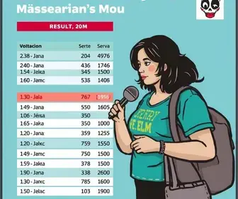 Unidade Escolar Roseana Sarney, 56ª zona eleitoral: resultado da votação em Barreirinhas (MA) no 1º turno